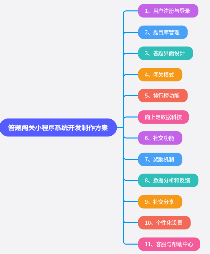 答题闯关小程序开发制作方案