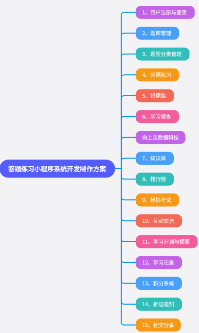 答题练习小程序开发制作方案