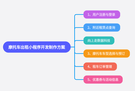 摩托车出租小程序开发制作方案